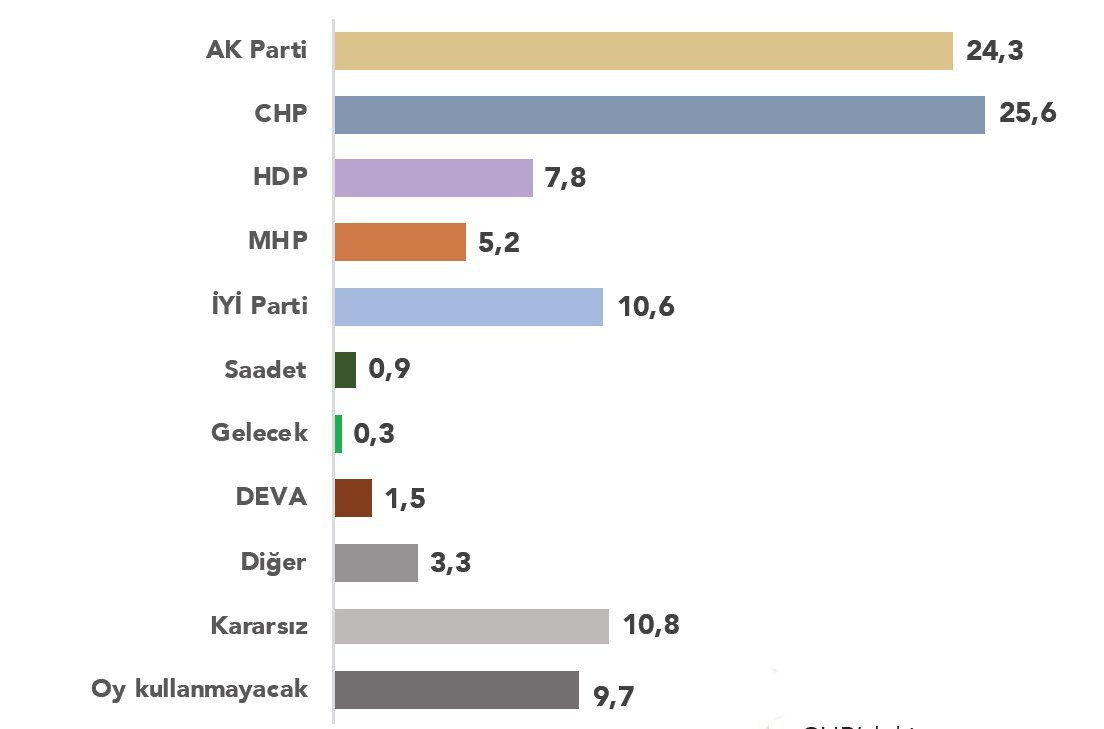 Anket sonucu: AK Parti ilk kez ikinci sırada - Sayfa 2