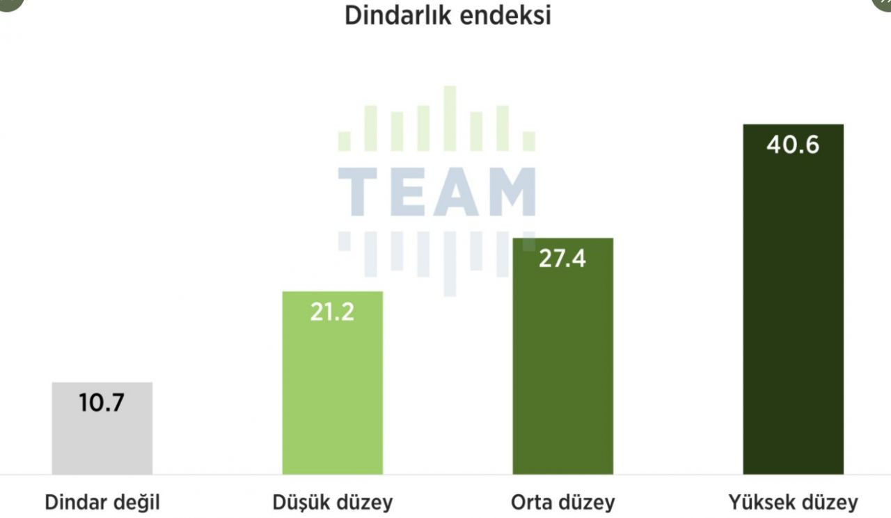 'Dindar seçmen' anketi: AK Parti desteğini yitiriyor mu? - Sayfa 3