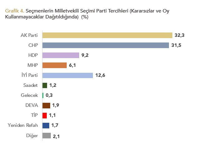 Son anket: Erdoğan, İmamoğlu ve Kılıçdaroğlu karşısında kaybediyor - Sayfa 3