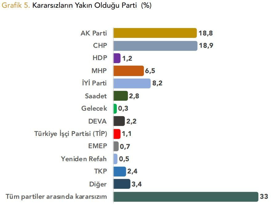 Son anket: Erdoğan, İmamoğlu ve Kılıçdaroğlu karşısında kaybediyor - Sayfa 4