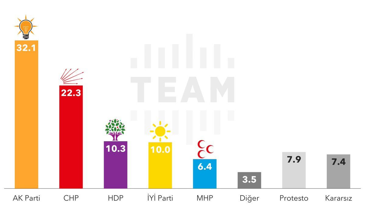 Son seçim anketi: AK Parti yüzde 38.2, CHP yüzde 26.4 - Sayfa 2