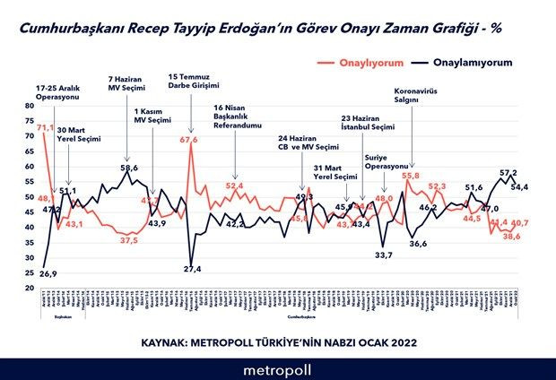 Metropoll anketi: Erdoğan’ın görev onayı yüzde 40,7 - Sayfa 2