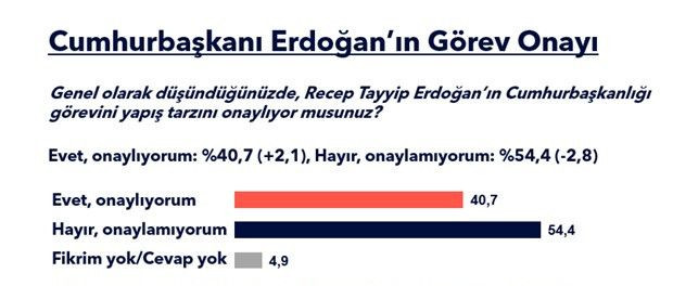 Metropoll anketi: Erdoğan’ın görev onayı yüzde 40,7 - Sayfa 1