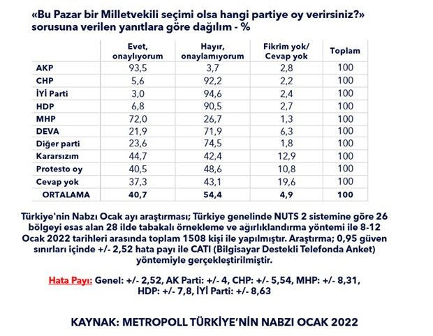 Metropoll anketi: Erdoğan’ın görev onayı yüzde 40,7 - Sayfa 3