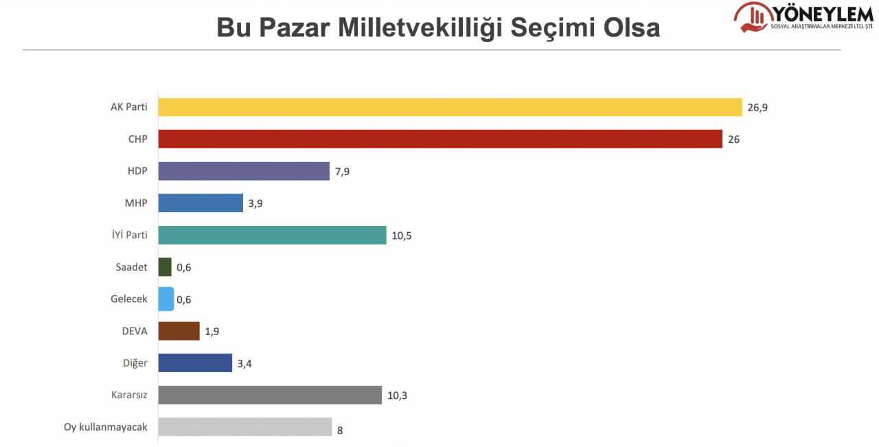 Son seçim anketi başa baş: AK Parti Yüzde 32.9, CHP Yüzde 31.8 - Sayfa 4