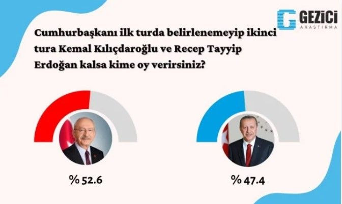 Son anket: AK Parti-CHP farkı 2 puan, Kılıçdaroğlu kazanıyor - Sayfa 3