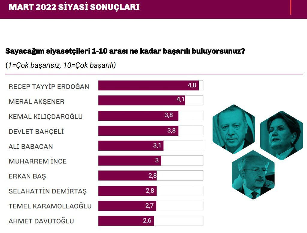 Türkiye Raporu anketi: AK Parti'den giden seçmenin dönüşü zorlaşıyor - Sayfa 4