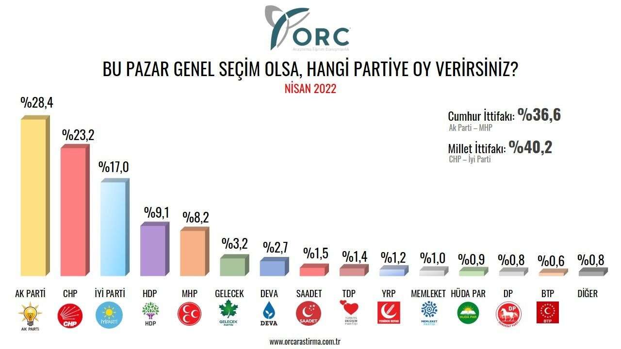 Nisan anketi: AK Parti yüzde 30'un altında, Millet İttifakı önde - Sayfa 4