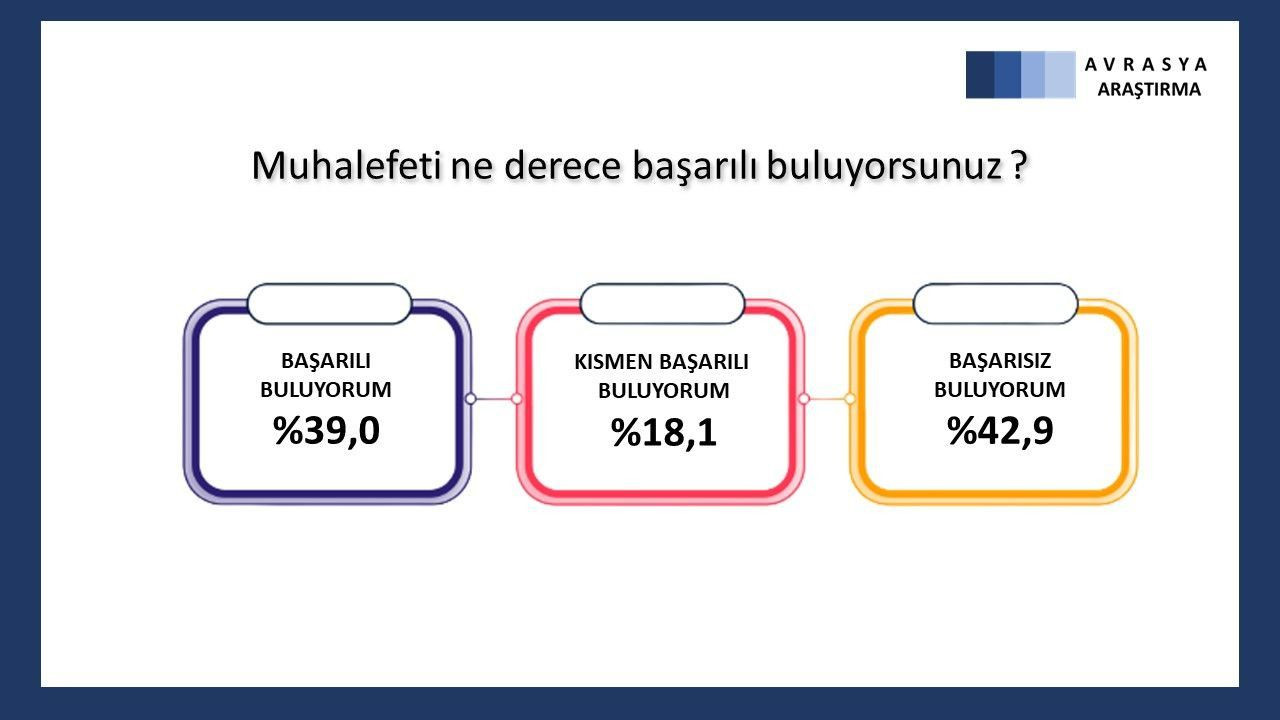 Son anket: CHP yüzde 30'u geçti, çatı adaylar seçimi kazanıyor - Sayfa 4