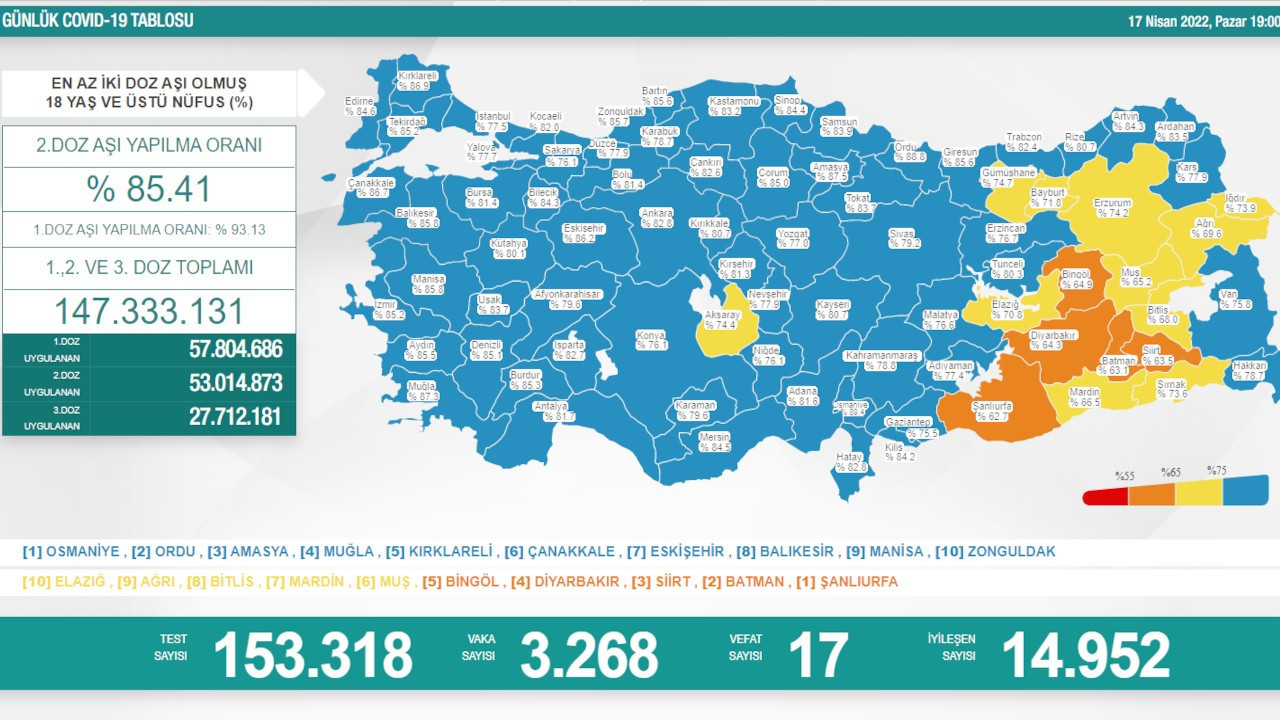 Covid-19 salgınında son 24 saat: 3 bin 268 yeni vaka