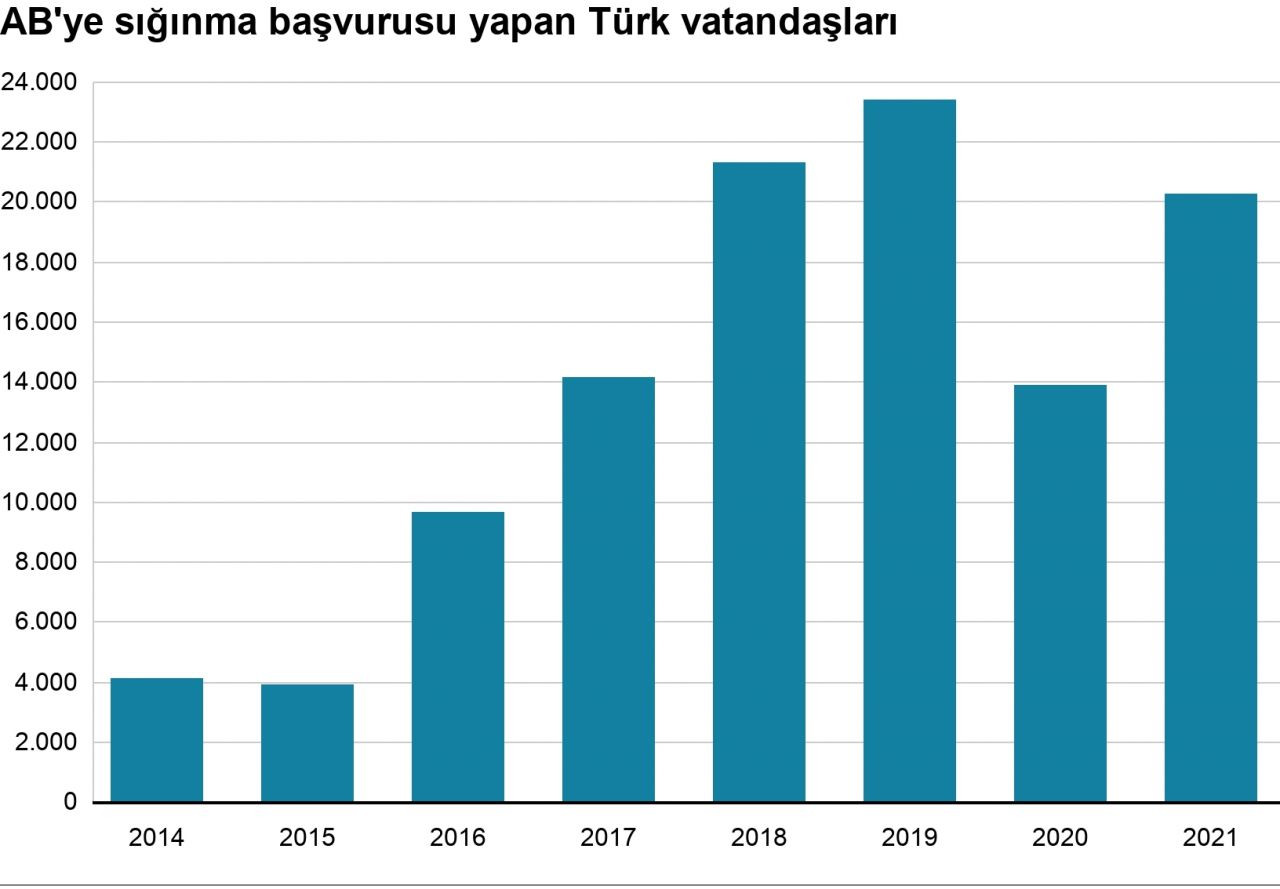 AB’ye sığınma başvurusu yapan Türkiyelilerin sayısı 2021'de yüzde 45 arttı - Sayfa 2