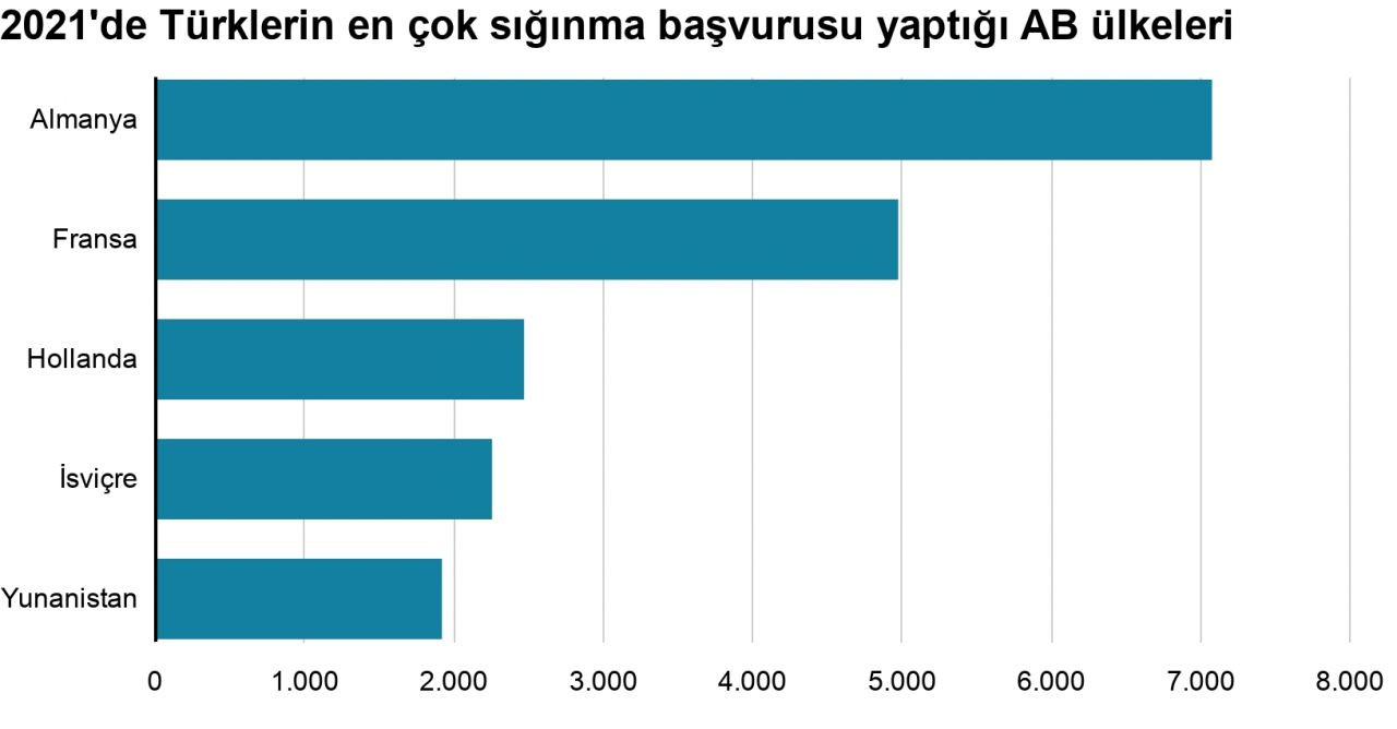 AB’ye sığınma başvurusu yapan Türkiyelilerin sayısı 2021'de yüzde 45 arttı - Sayfa 3