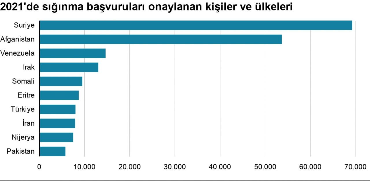 AB’ye sığınma başvurusu yapan Türkiyelilerin sayısı 2021'de yüzde 45 arttı - Sayfa 7