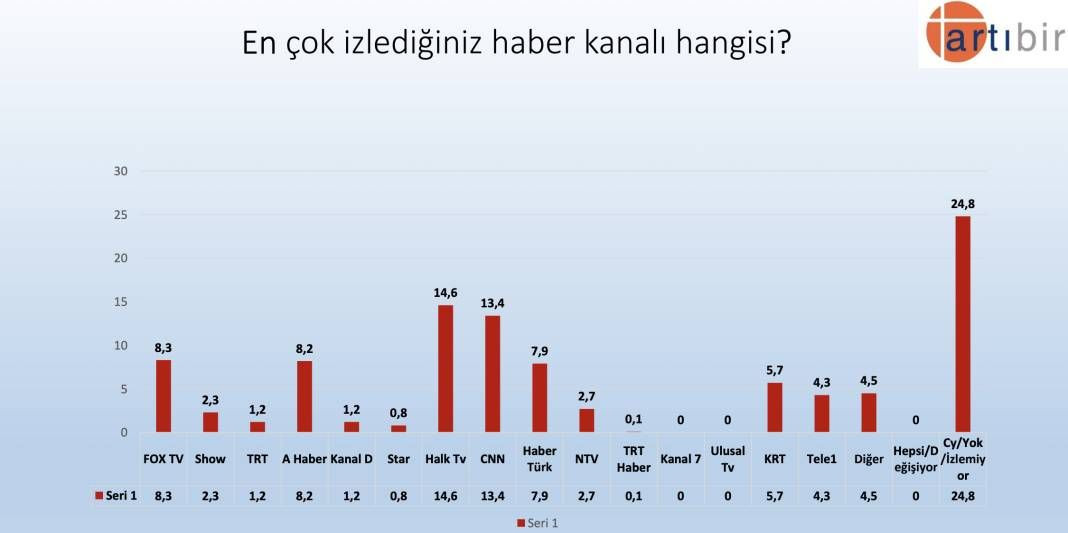 Artıbir'den seçim anketi: AK Parti CHP'yi geçiyor, Erdoğan kazanamıyor - Sayfa 4