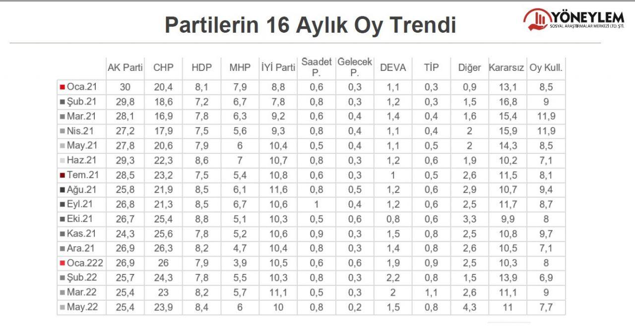 Son anket: CHP, AK Parti başa baş, Millet İttifakı farkı açıyor - Sayfa 3