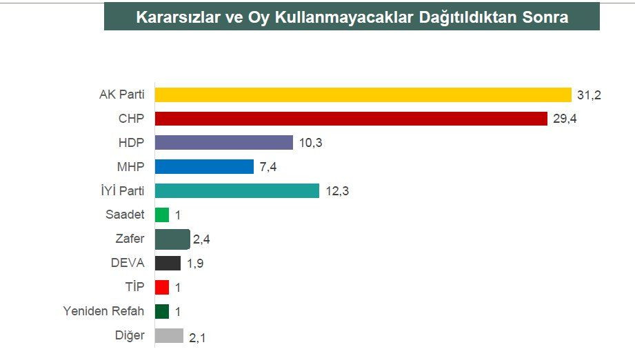Son anket: CHP, AK Parti başa baş, Millet İttifakı farkı açıyor - Sayfa 4