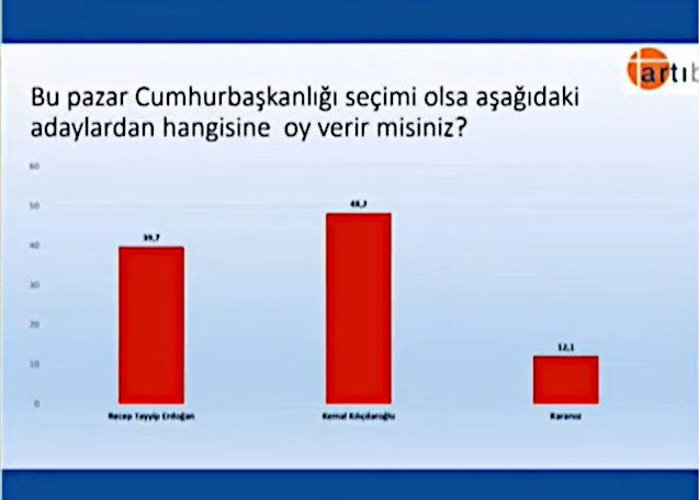 Artıbir araştırma: Kılıçdaroğlu, Erdoğan'ın 8.5 puan önünde - Sayfa 4