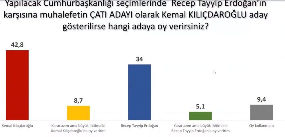 Avrasya anketi: Erdoğan üç adaya karşı kaybediyor - Sayfa 3
