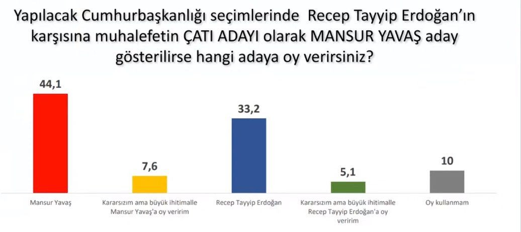 Avrasya anketi: Erdoğan üç adaya karşı kaybediyor - Sayfa 4