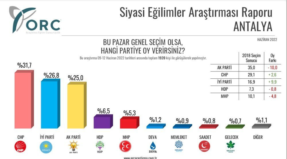 3 ilden yeni anket sonucu: İYİ Parti hem CHP'yi hem AK Parti'yi geçti - Sayfa 2