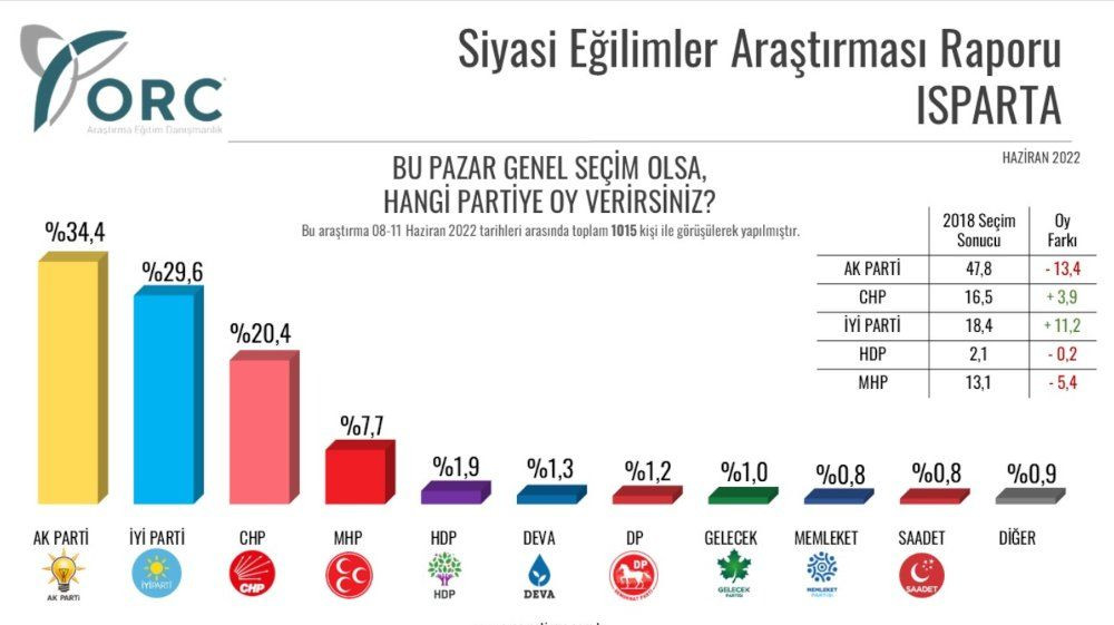 3 ilden yeni anket sonucu: İYİ Parti hem CHP'yi hem AK Parti'yi geçti - Sayfa 4