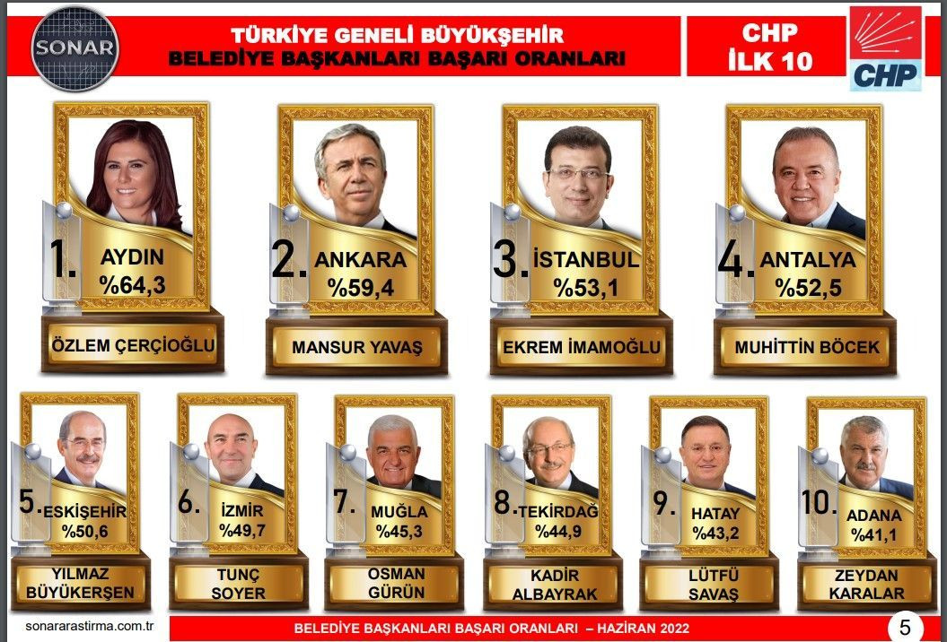 Sonar Araştırma yayınladı: AK Parti ve CHP'nin en başarılı 10 belediye başkanı - Sayfa 3