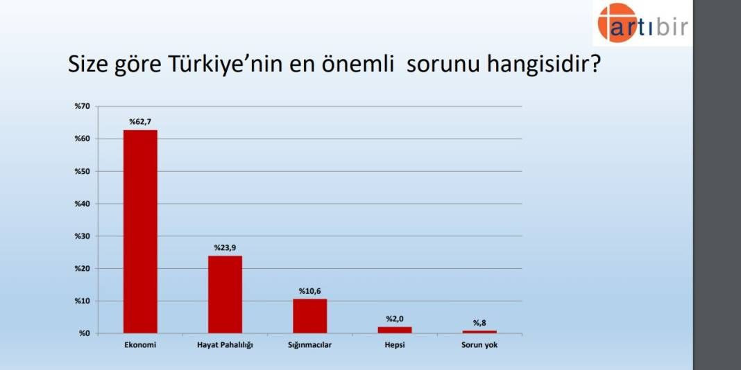Araştırma: AK Parti ile CHP arasındaki fark yüzde 1'e indi, Kılıçdaroğlu arayı açıyor - Sayfa 2
