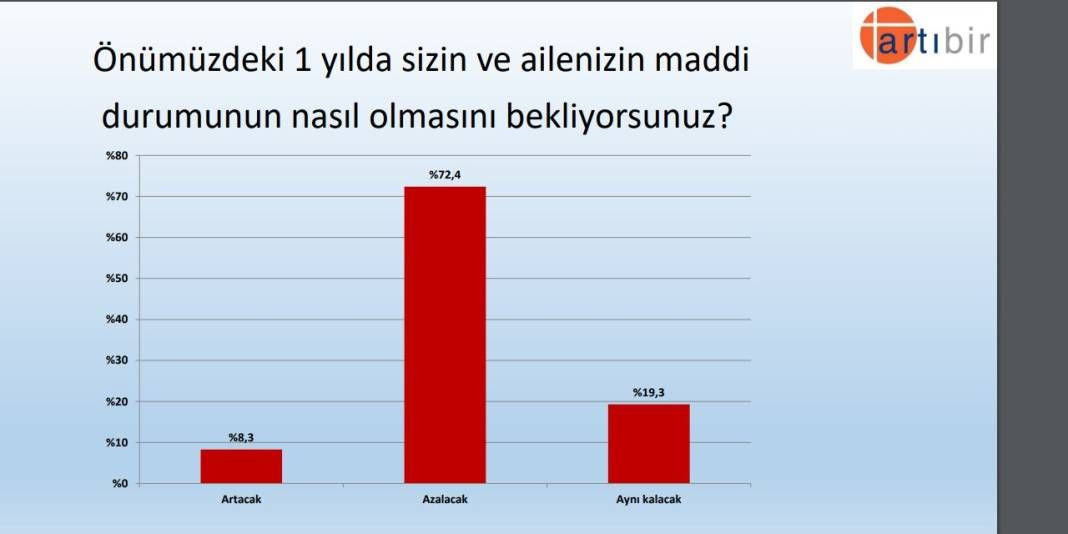 Araştırma: AK Parti ile CHP arasındaki fark yüzde 1'e indi, Kılıçdaroğlu arayı açıyor - Sayfa 3