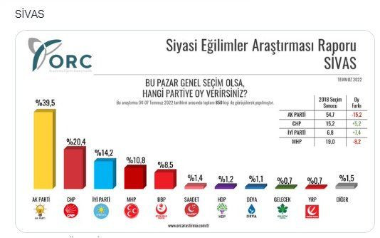 Son anket: AK Parti ciddi oy kaybına rağmen 5 şehrin dördünü kazanıyor - Sayfa 4
