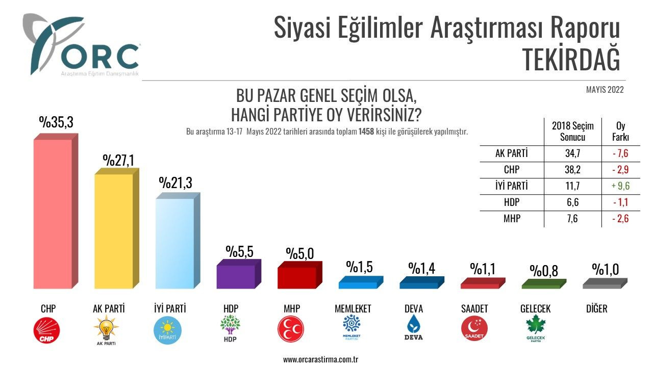 32 ilin seçmen anketi: AK Parti'de kayıp büyük - Sayfa 2