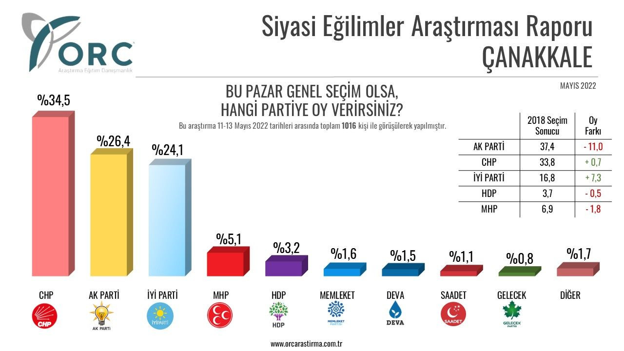 32 ilin seçmen anketi: AK Parti'de kayıp büyük - Sayfa 4