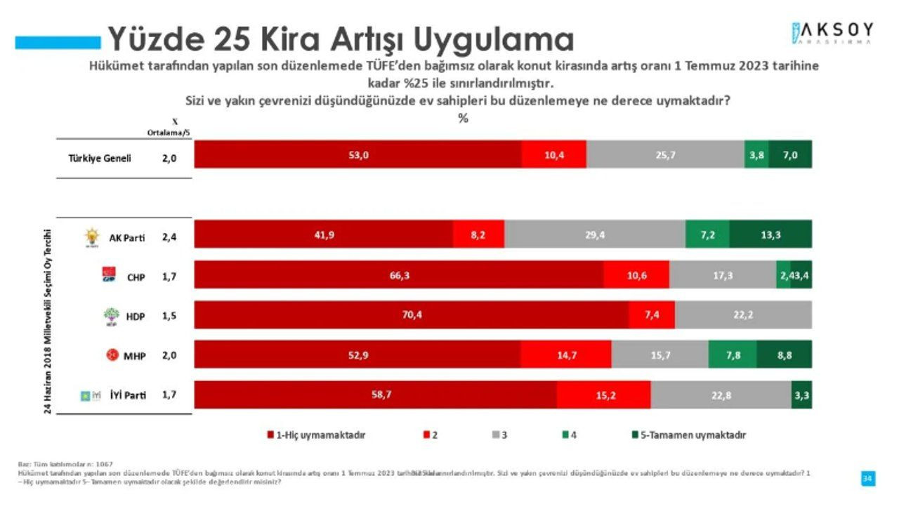 'Kiracı' anketi: Zorlanmadan ödeyenlerin oranı yüzde 7,1 - Sayfa 3