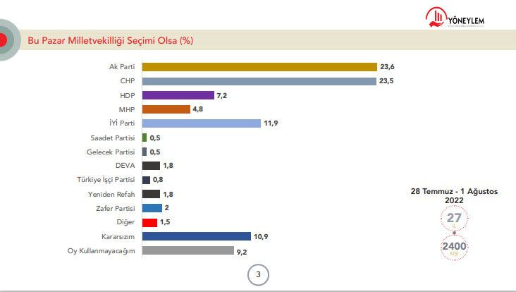 Son anket: AK Parti CHP farkı 0,1, yüzde 58.4 ise 'Erdoğan'a asla oy vermem' diyor - Sayfa 2