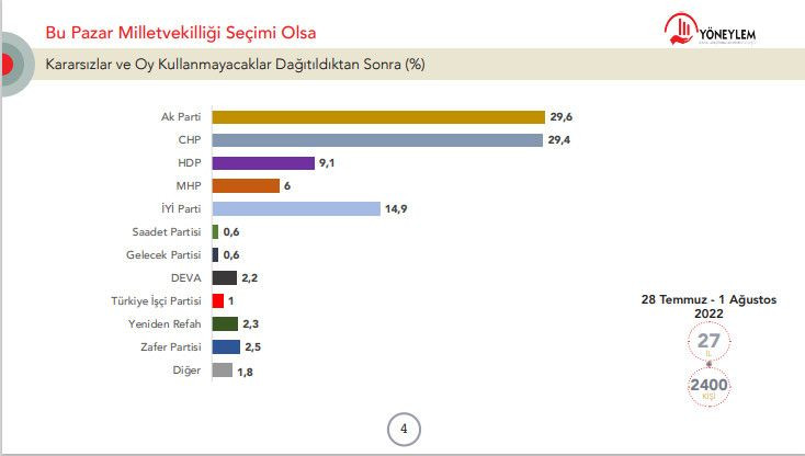 Son anket: AK Parti CHP farkı 0,1, yüzde 58.4 ise 'Erdoğan'a asla oy vermem' diyor - Sayfa 3