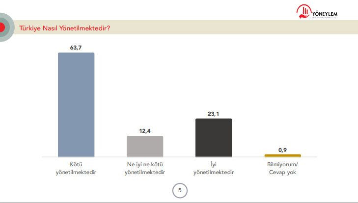 Son anket: AK Parti CHP farkı 0,1, yüzde 58.4 ise 'Erdoğan'a asla oy vermem' diyor - Sayfa 4