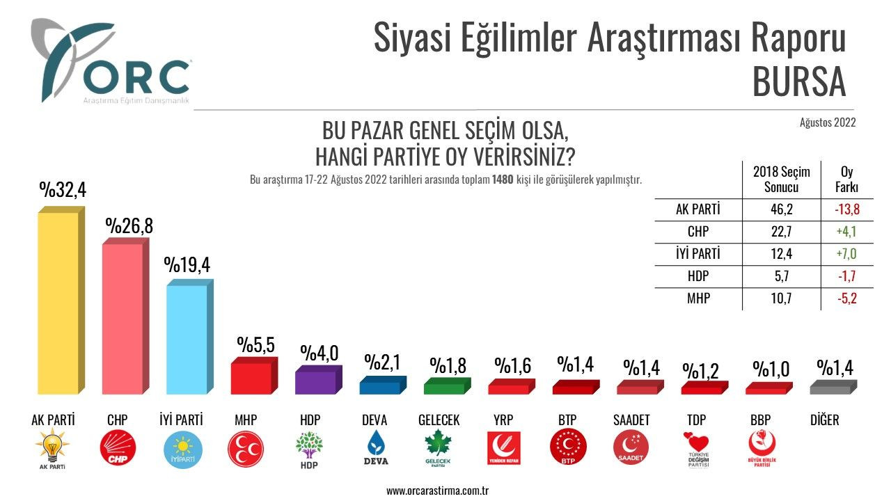 5 büyükşehirde seçmen anketi: Altılı Masa önde, HDP belirleyici - Sayfa 3