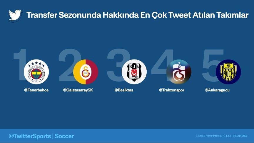 Twitter'da transfer sezonu: En çok konuşulan takımlar - Sayfa 1