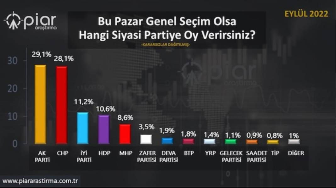 Son anket: AK Parti yüzde 30'un altına düştü - Sayfa 2