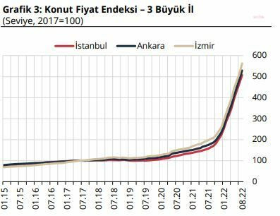 Konut fiyat endeksindeki yıllık artış İstanbul'da yüzde 210,8 oldu - Sayfa 4