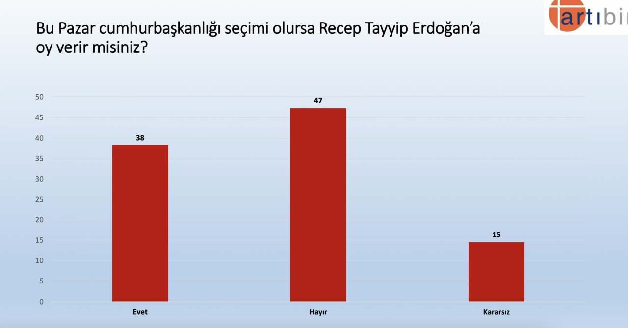 Son anket: Kılıçdaroğlu Erdoğan'a 5 puan fark atıyor - Sayfa 4
