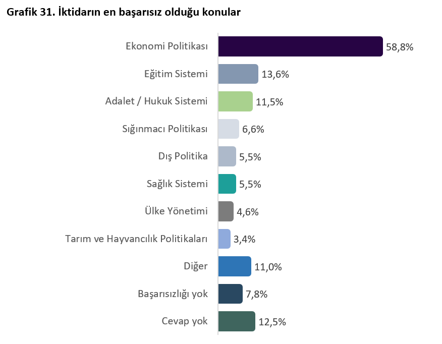 Araştırma: 'AK Parti'nin başarılı olduğu konu yok' - Sayfa 5