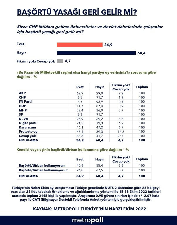 Başörtüsü yasağı geri gelir mi? AK Parti yüzde 62.9 evet, CHP yüzde 91.7 hayır - Sayfa 3
