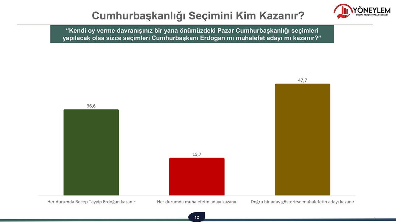 Son anket: Erdoğan 3 aday karşısında da kaybediyor - Sayfa 21