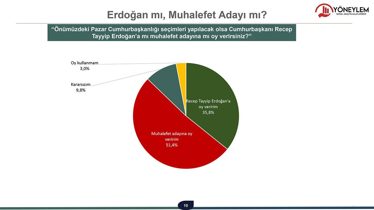 Son anket: Erdoğan 3 aday karşısında da kaybediyor - Sayfa 22