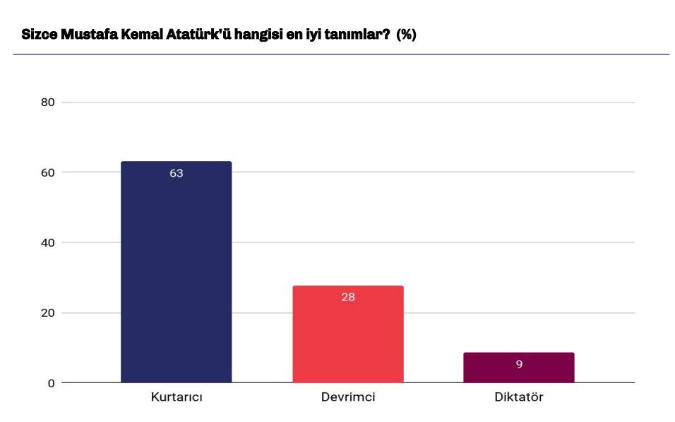 3 şıklı Atatürk anketi: Hangi parti seçmeni hangi yanıtı seçti? - Sayfa 2