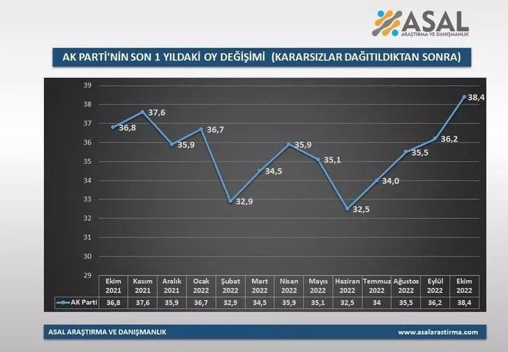 Partilerin bir yılda yaşadığı oy değişimleri: HDP listede tek kaldı - Sayfa 3