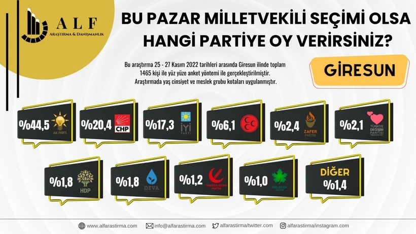 7 ilde seçim anketi: AK Parti her yerde oy kaybetti - Sayfa 3