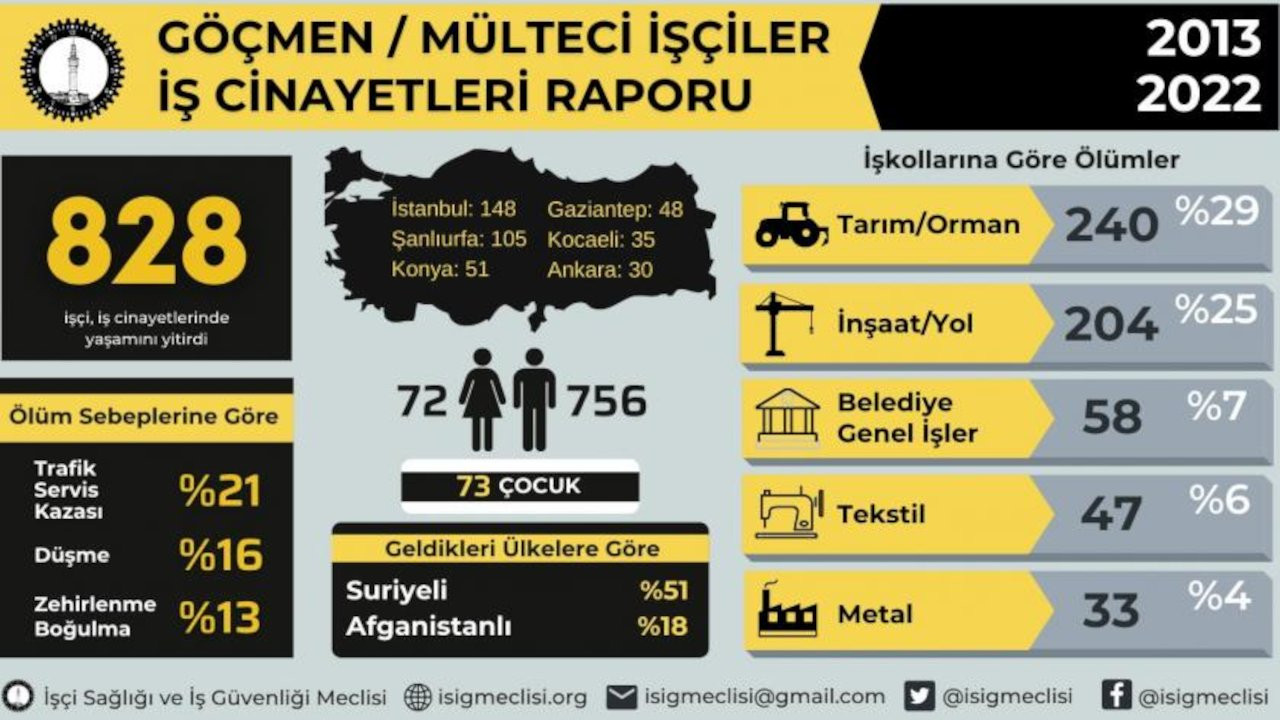 İSİG Meclisi: Son on yılda en az 828 mülteci işçi hayatını kaybetti