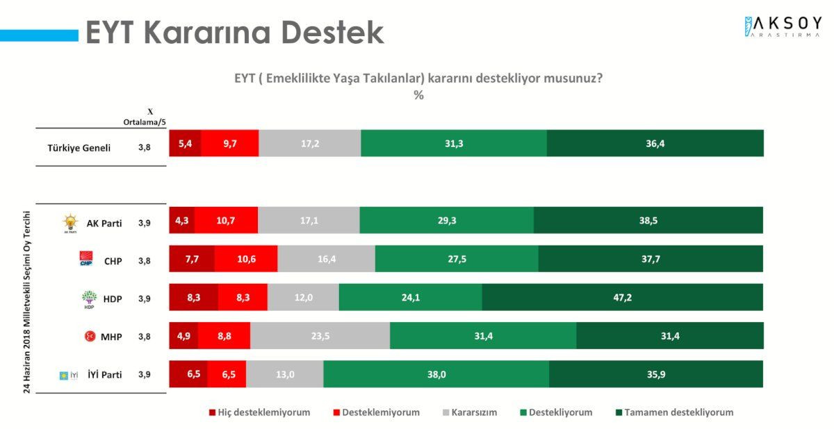 'EYT'ye destek' anketinde HDP'liler diğer partilere fark attı - Sayfa 4