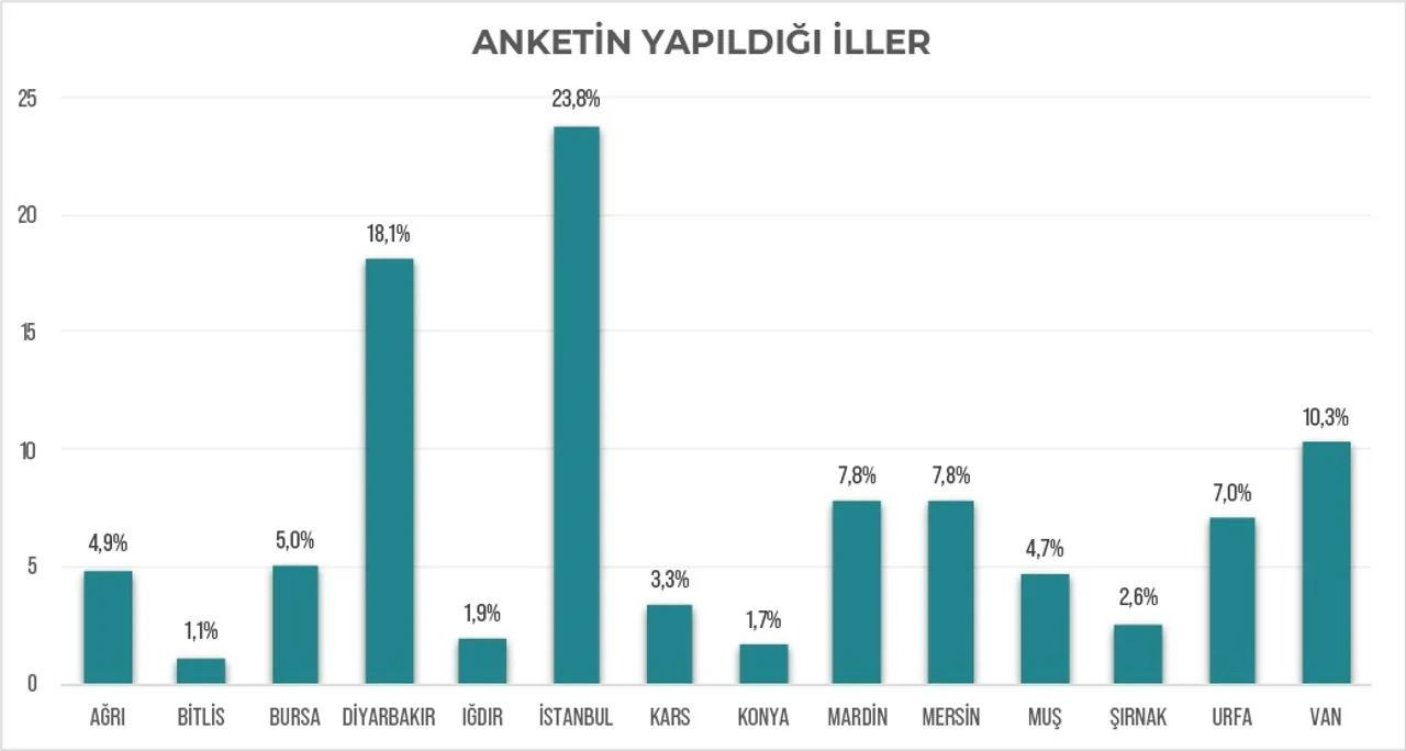 Anket: Kürt illerinde AK Parti yüzde 9.5 oy kaybetti, HDP yüzde 73 çıktı - Sayfa 3